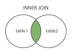 INNER JOIN trong SQL INNER JOIN trong SQL