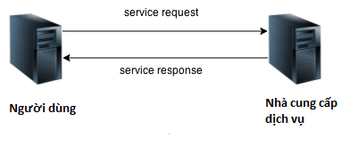  Kiến trúc hướng dịch vụ (SOA)