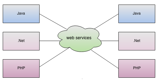 Web Service là gì? Web Service là gì?