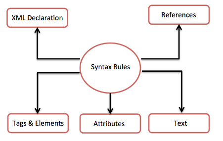 Cú pháp của XML